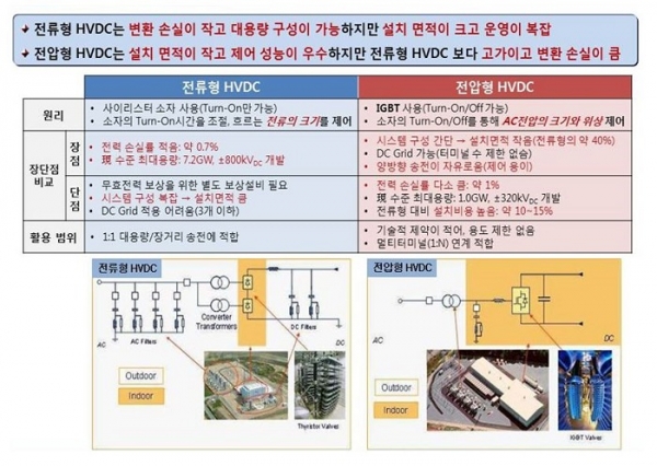 전류형과 전압형 HVDC 시스템 비교