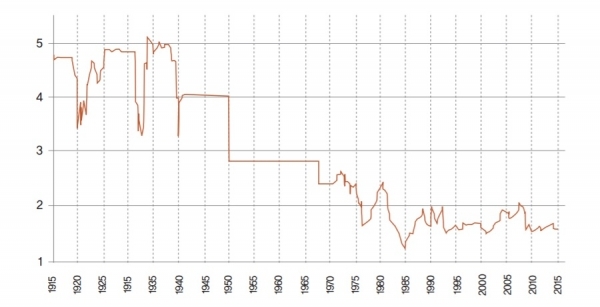 [도표 2] 파운드/달러 환율(1915~2015)