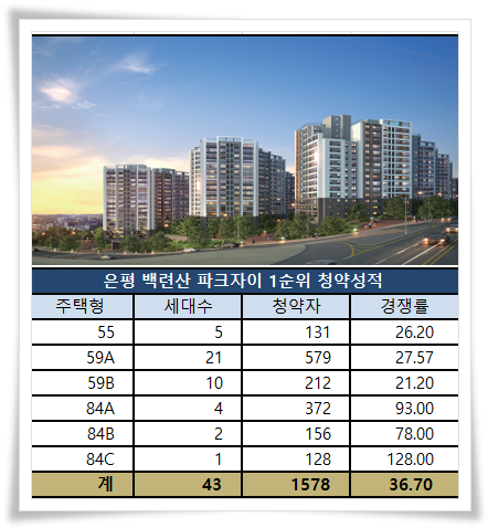 서울 은평구 응암3재건축인 '백련산 파크자이'의 추가 물량 43가구에 대한 1순위 청약에서 1,578명이 쇄도, 평균 36.70 대 1의 경쟁률을 보였다고 아파트투유는 집계했다. (자료 : 아파트투유)