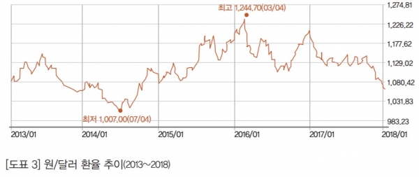 [도표 3] 원/달러 환율 추이(2013~2018)