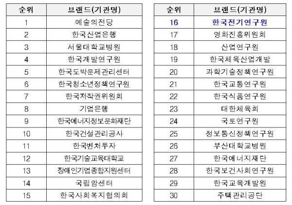 한국기업평판연구소-기타공공기관 브랜드평판 순위 TOP 30