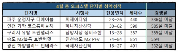수도권의 4월 중 오피스텔단지별 청약경쟁률 (자료 : 아파트투유)