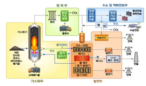 IGCC 석탄가스화 기술 기반의 Poly-Generation 시스템