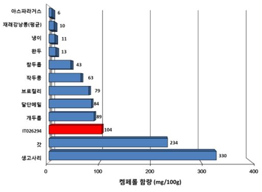 재래강낭콩 IT026294 캠페롤 함량