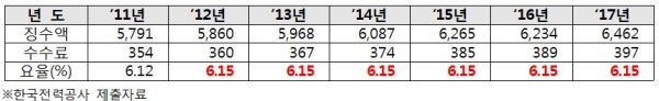 KBS 수신료 관련 연도별 수수료율 및 수수료 총액(단위: 억원)