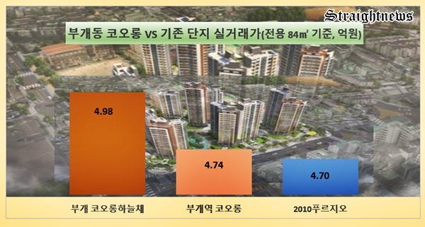 코오롱글로벌의 '부개역 코오롱 하늘채'와 분양가와 인근 단지 실거래가 비교. 자료 : 국토부 실거래가 @스트레이트뉴스