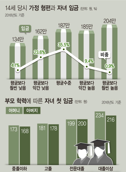 한국노동연구원이 지난달 24일 발간한 '청년 삶의 질 제고방안 연구' 보고서에 따르면 가정 형편이 평균보다 훨씬 높은 편에 속하는 이른바 '금수저'의 첫번째 일자리 평균임금이 '흙수저' 평균임금 보다 70만원 가량 많은 것으로 조사됐다.