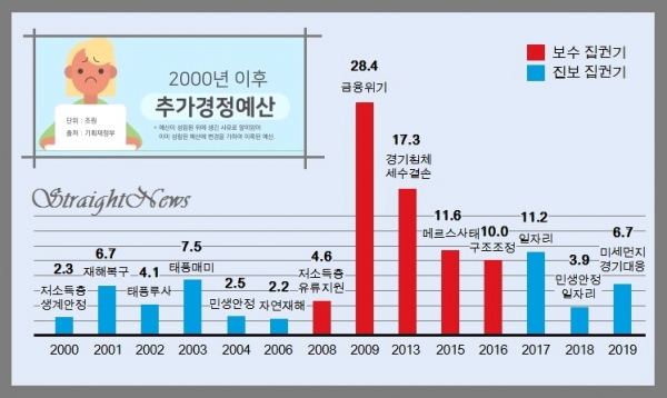 2000년 이후 추가경정예산(추경) 편성 현황 ⓒ스트레이트뉴스/그래픽:김현숙