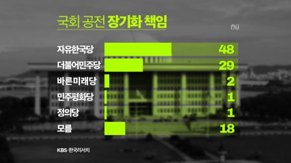 KBS와 한국리서치가 발표한 ‘국회 공전 장기화 책임’ 여론조사 결과(자료:KBS)