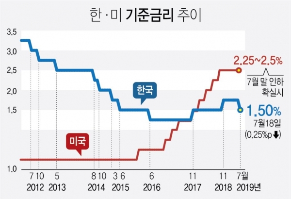 자료:한국은행, 미국연방준비제도