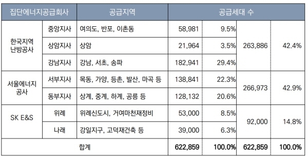 서울시 집단에너지공급 현황