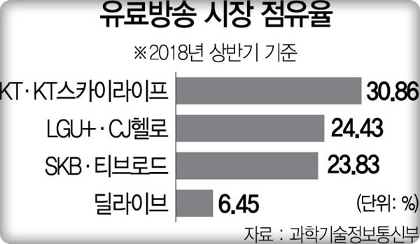 LG유플러스, CJ헬로 품으로…유료방송시장 지각변동 '신호탄'. LG유플러스사 CJ헬로를 인수할 경우 유료방송시장 2위로 등극하게 된다.