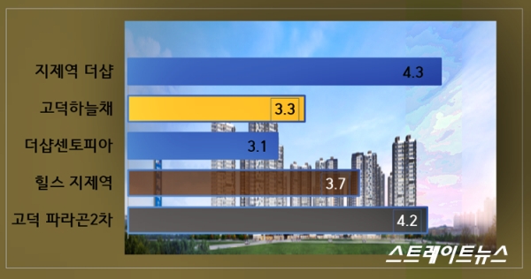 포스코건설이 시공하고 신평택에모밸리가 시행하는 '지제역 더샵 센트럴시티'가 평택도시개발사업지구 역대 최고가 분양인데다 고덕신도시의 분양가와 비슷, 고분양가 논란에 휩싸였다. 평택 분양시장은 소위 '3포'의 미분양 무덤으로 최악의 상황이어서 이 단지으 청약성적에 먹구름이 자욱하다. @스트레이트뉴스