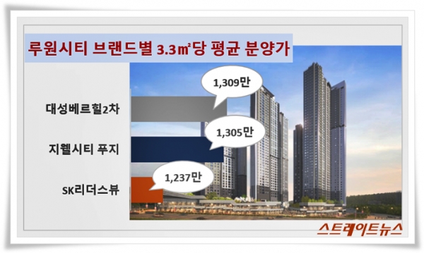 인천 서구 가정동 루원시티에서 선보인 브랜드별 분양가 비교 @스트레이트뉴스