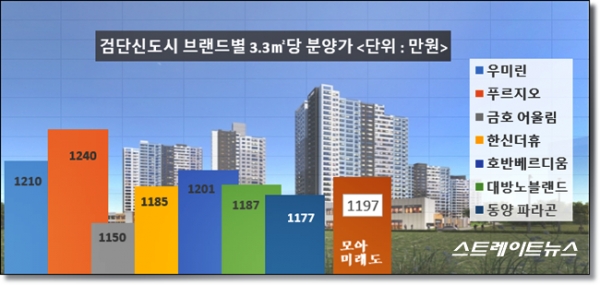 인천 서구 검단신도시 브랜드별 3.3㎡당 평균 분양가 비교. 자료 : 아파트투유 @스트레이트뉴스
