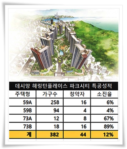 금융결제원 아파트투유에 따르면 태영과 효성중공업이 용호3구역을 재개발하는 '용호 데시앙 해링턴플레이스 파크시티'가 특별공급의 소진율이 12%에 그쳤다.