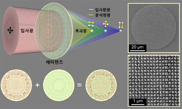 광운대 연구팀이 개발한 나노 메타표면 기술을 이용한 다중 초점 렌즈