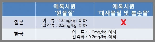 일본과 한국의 에톡시퀸 잔류물질 허용기준 차이 ⓒ스트레이트뉴스/그래픽:김현숙