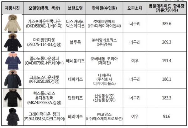 천연모 폼알데하이드기준 초과 검출 제품 및 시험결과(단위: mg/kg). 한국소비자원