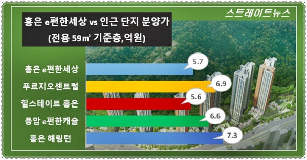 홍제1재건축조합에서 분양 중인 대림산업의 '홍제 e편한세상 가든플라츠'는 주력형인 전용 59㎡ 형이 인근 분양단지보다 1억 내외의 시세 차익이 기대된다.이 단지의 3.3㎡당 분양가는 평균 2.255만원이다. 자료 : 아파트투유