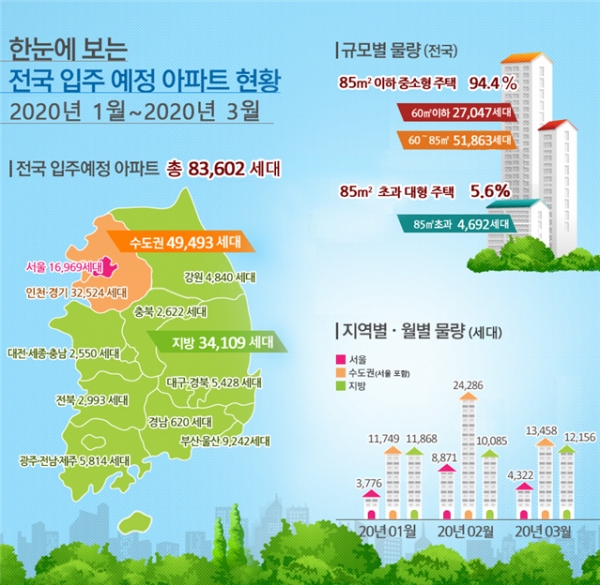내년 상반기 전국 입주 예정 아파트는 지난 5년에 비해 평균 3.2% 증가하고, 전국은 3.2%, 서울은 144.8% 늘어날 것으로 전망된다. (도표-국토교통부)