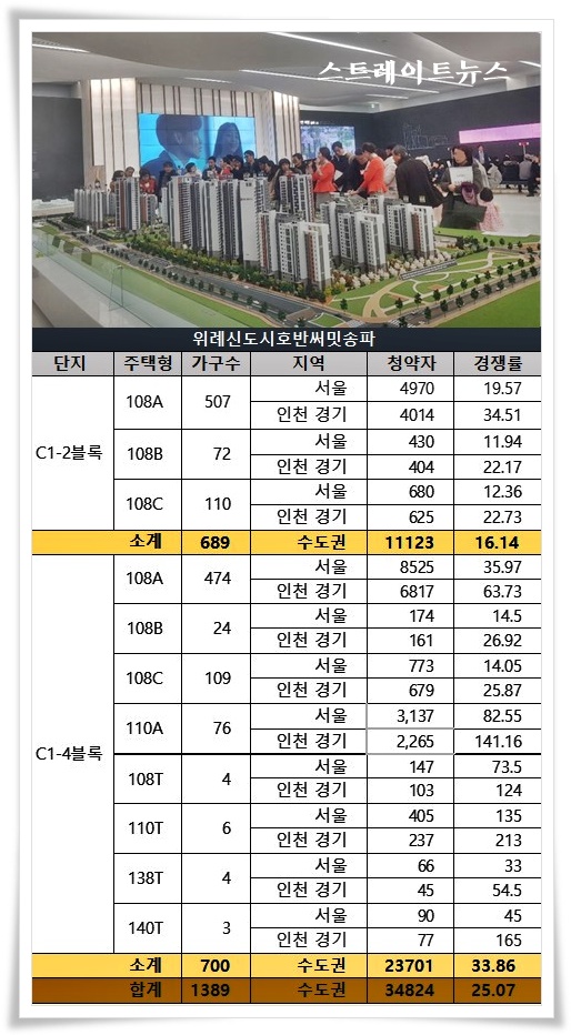 아파트투유에 따르면 호반건설이 위례신도시에 분양 중인 '호반써밋 송파'에 현금부자 3만여명이 쇄도, 평균 25 대 1의 경쟁률을 기록했다. 경기도와 인천의 현금부자도 1만5,000여명이 청약대열에 가세, 서울 현금부자와 당첨경쟁을 벌인다. @스트레이트뉴스