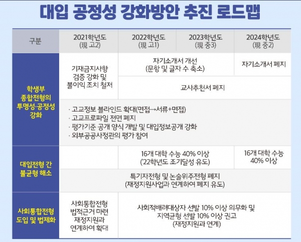 교육부가 지난 11월 발표한 '대입제도 공정성 강화 방안'에 따르면 2024년까지 서울 주요 16개 대학의 수능위주 전형 선발(정시) 비중이 40% 이상으로 확대된다.(도표=교육부)