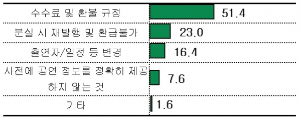온라인티켓예매서비스 문제점에 대한 인식. 한국소비자연맹 제공