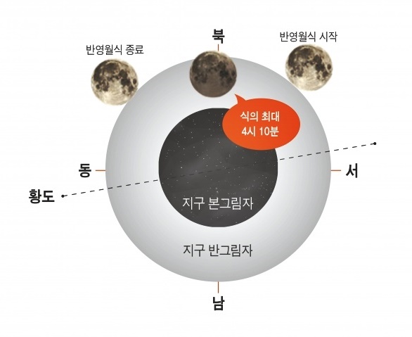 오는 11일 새벽에 지구의 반그림자 속으로 달의 일부가 가려지면서 태양빛이 일부 보이는 반영월식을 볼 수 있게 된다. @한국천문연구원