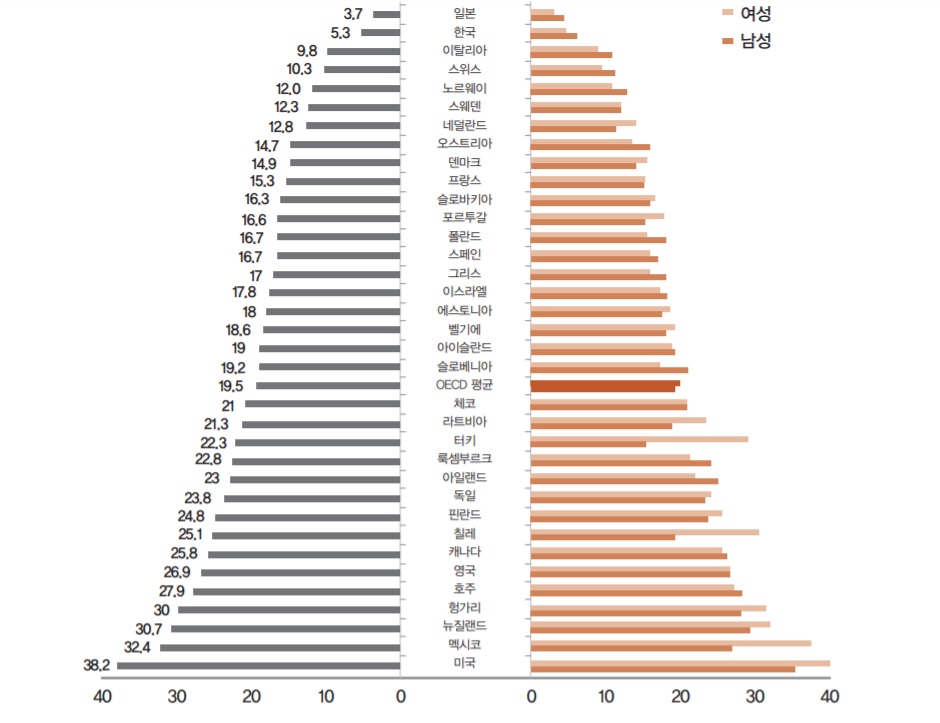 OECD 국가 비만율(2015·단위: 15세 이상 인구 대비 %)