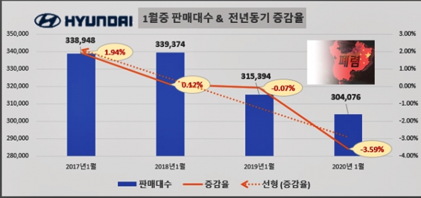 새해 첫 달 판매대수가 2년 째 감소 중인 현대자동차가 신종 코로나 바이러스로 인한 일부 차종의 생산중단의 현실화로 비상에 걸렸다.