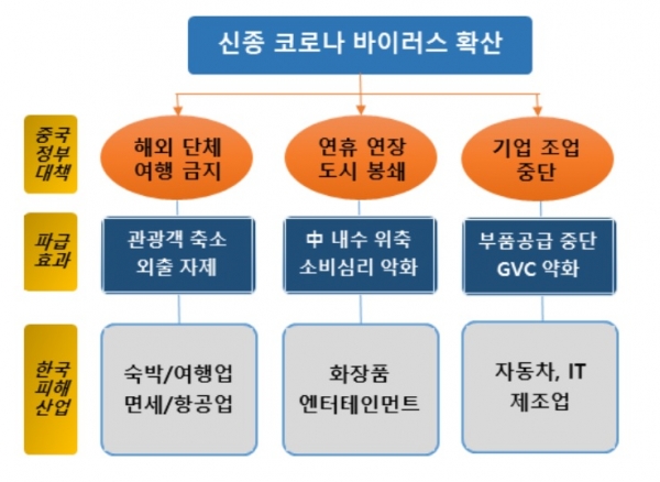 신종 코로나 확산에 따른 한국 피해산업 비교. 하나금융연구소 제공