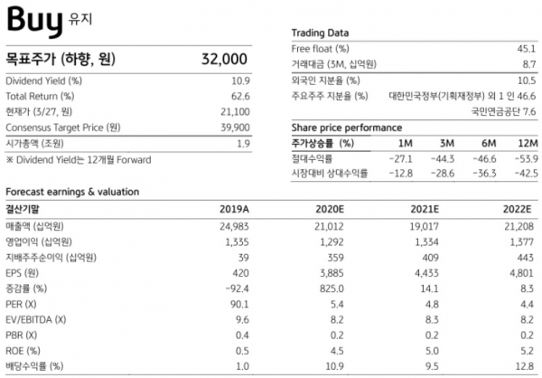 KB증권이 한국가스공사의 투자의견은 'Buy'를 유지했으나 목표주가는 32,000원으로 37.3% 하향조정 했다.