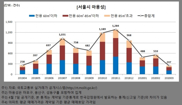 서울 마용성 아파트 매매거래량 추이와 매매가격 동향/제공=직방