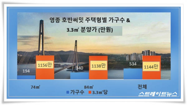 '호반써밋 스카이센트럴'의 주택형별 가구수와 평균 분양가. 자료 : 한국감정원 청약홈 @스트레이트뉴스