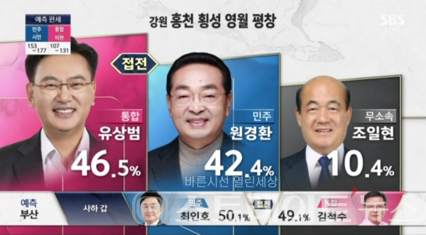 (이미지=SBS 21대 총선 개표 방송 '2020 국민의 선택 특집 SBS 8 뉴스' 캡처)