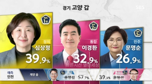 (이미지=SBS 21대 총선 개표 방송 '2020 국민의 선택 특집 SBS 8 뉴스' 캡처)