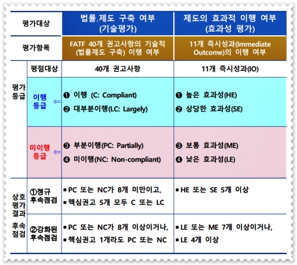 FATF(국제자금세탁방지기구)의 한국 상호평가의 항목과 평가등급, 후속 점검 (자료 : 금융위원회)