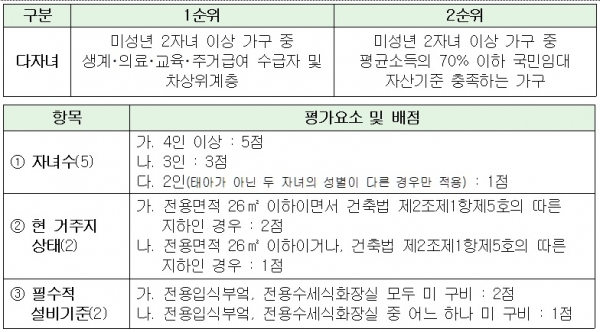 다자녀 전세임대주택 입주자격 기준과 다자녀 유형 가점 기준/제공=한국토지주택공사(LH)