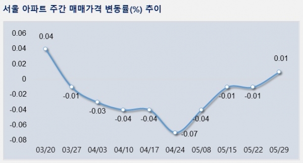 서울 아파트 주간 매매가격 변동률(%) 추이. (자료=부동산114)