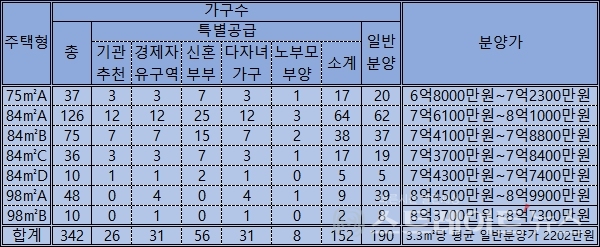 ◇'더샵 송도센터니얼' 주택형별 공급 가구수 및 분양가. (정리=이준혁 기자)
