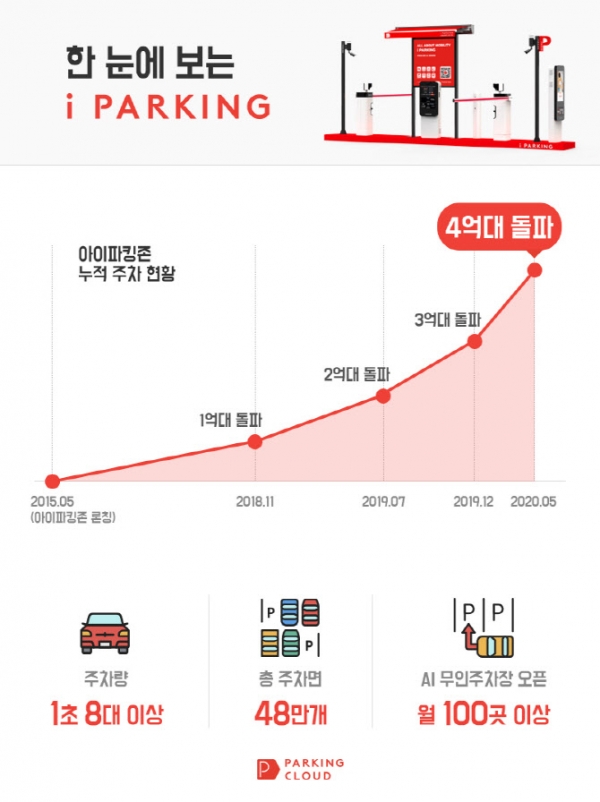 주차 플랫폼 ‘파킹클라우드 아이파킹’의 누적 주차대수가 5월 기준으로 4억대를 돌파했다. 아이파킹 제공
