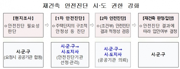 앞으로 투기과열지구 내 재건축사업에서 분양권을 받으려면 해당 주택에서 2년 이상 거주해야 하고 재건축 사업의 안전진단도 더욱 엄격해진다. (자료=국토교통부)