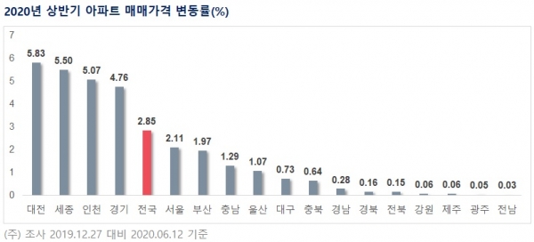 부동산114 조사에 따르면 올 상반기 아파트값은 2.85% 오르고, 대전과 세종·인천은 5%대의 상승률을 기록한 것으로 나타났다. (자료=부동산114)
