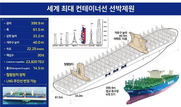 2만4000TEU급 세계 최대 컨테이너선 선박 제원. HMM 제공