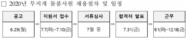 2020년 무지개 돌봄사원 채용절차 및 일정. (자료=LH)
