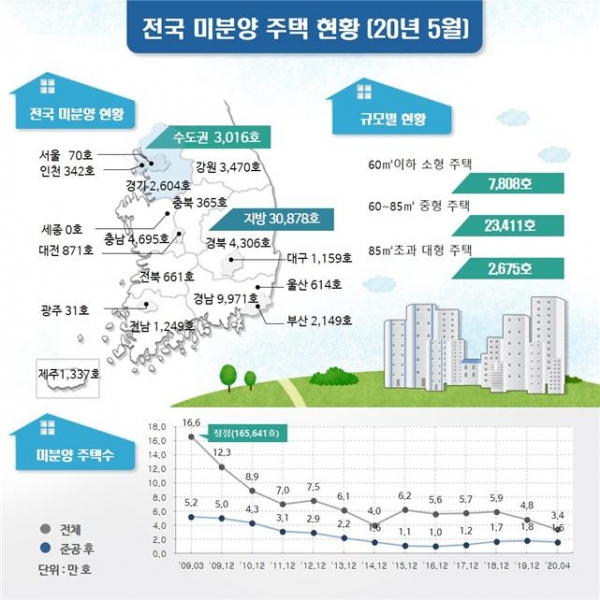 2020년 5월 기준 전국 미분양 주택 현황. (제공=국토교통부)