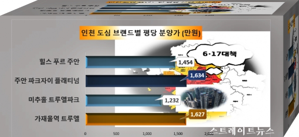 정부의 6·17 대책 전후 인천 서구와 미추홀구의 분양단지별 평당 분양가 상승 비교. 자료 : 청약홈