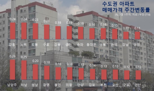 6·17 부동산대책에도 불구하고 서울 등 수도권 아파트값 상승폭이 유지되는 등 오름세가 걲이지 않고 있다.