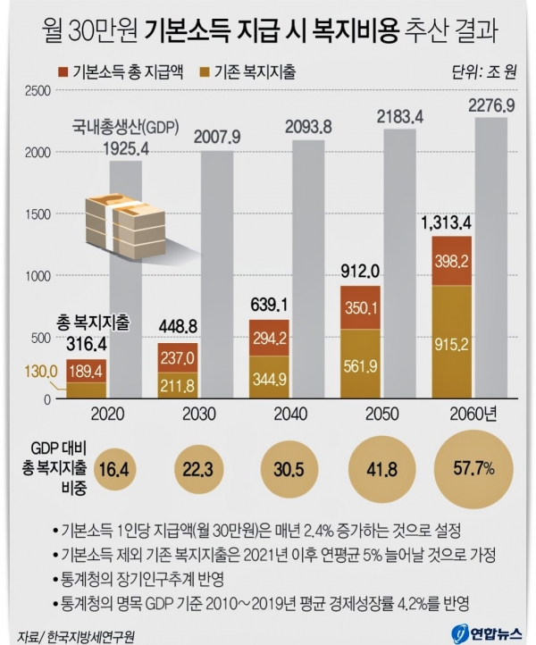 한국지방연구원에 발표한  '월 30만원 기본소득 지급 시 복지비용 추산' (연합뉴스)